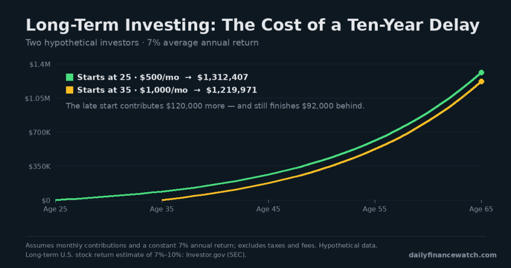 Line chart compares long-term investing compound growth for early and late starting investors
