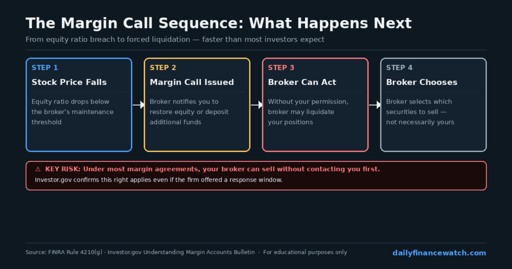 Timeline showing forced liquidation sequence from stock price decline through broker account sale