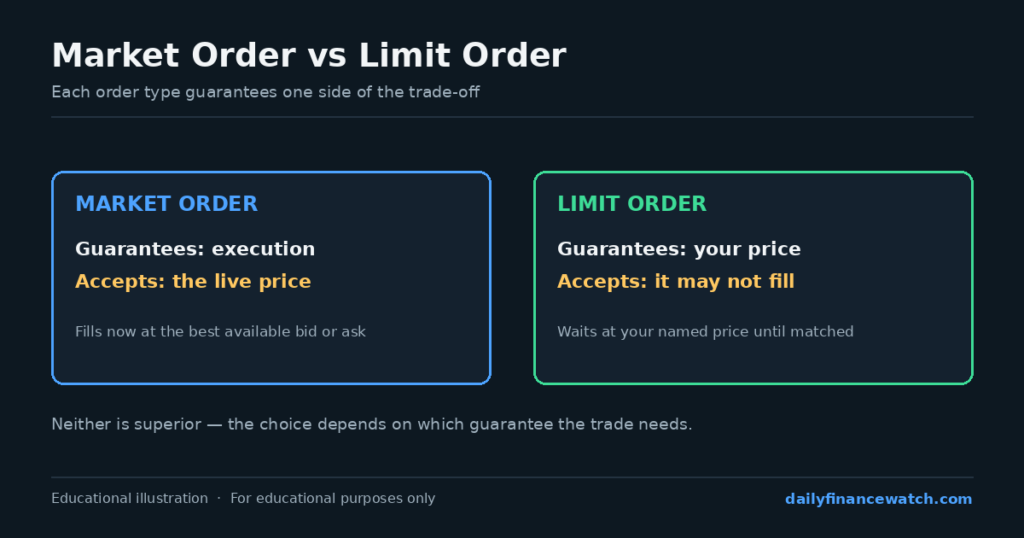 Comparison showing guaranteed speed versus guaranteed price when choosing an order type