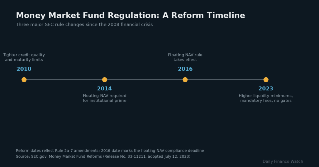 Money market fund regulation timeline showing SEC rule changes from 2010 to 2023