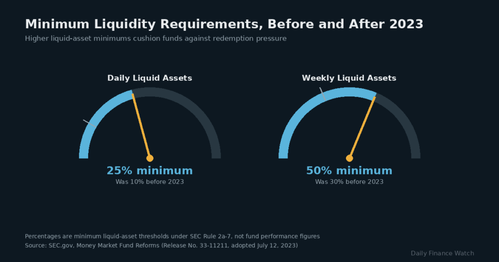 Gauge chart comparing old and new minimum liquidity requirements for money market funds