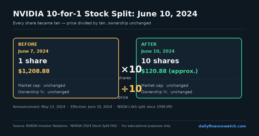 Before and after comparison showing NVIDIA share price and share count change in the June 2024 split