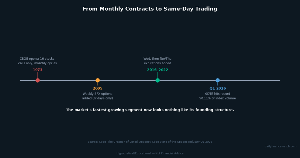 options trading timeline showing CBOE 1973 founding to 2026 same-day expirations