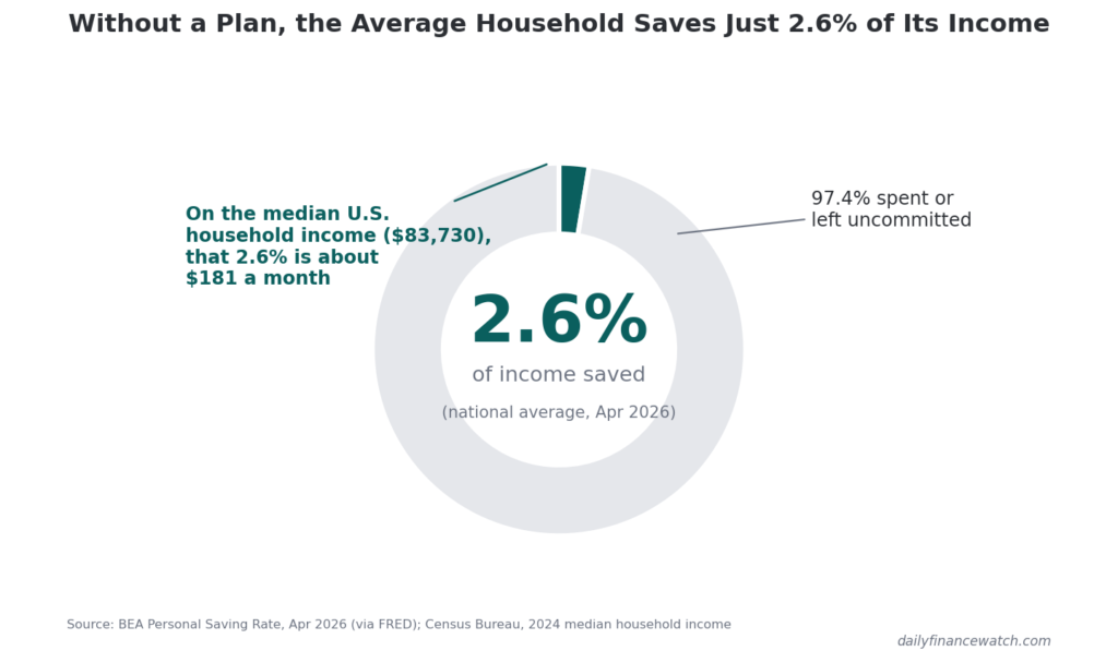 Donut chart showing the average household saves just 2.6% of income — about $181 a month — without automatic savings.