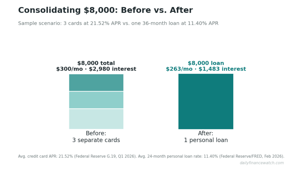 Bar chart comparing $8,000 in credit card debt across three cards versus one debt consolidation loan, showing lower payment and interest.
