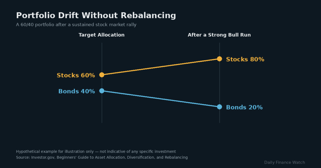 Portfolio rebalancing chart showing target versus drifted stock and bond allocation