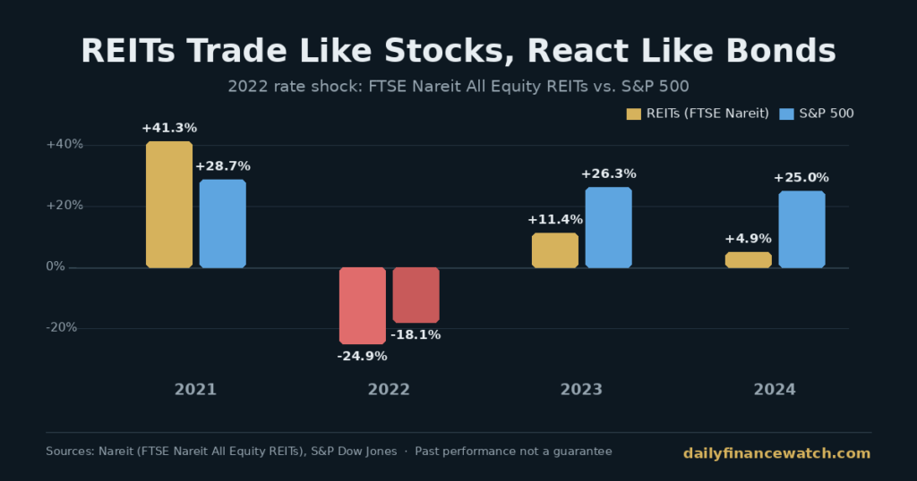 Chart comparing annual returns of REIT index and S&P 500 during the 2022 rate shock