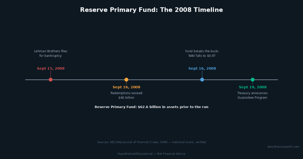 timeline of Reserve Primary Fund breaking the buck in September 2008 after Lehman Brothers bankruptcy