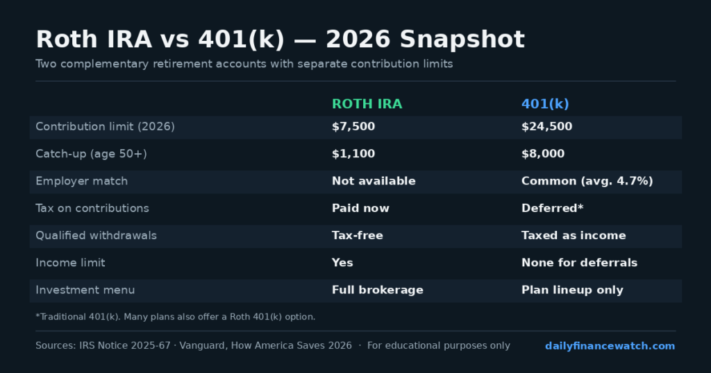 Comparison chart showing retirement accounts side by side with 2026 contribution limits and tax treatment
