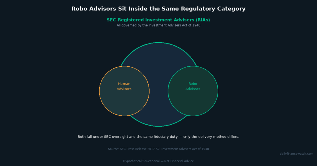 Venn diagram showing robo advisor and human advisor both inside SEC registered investment adviser category