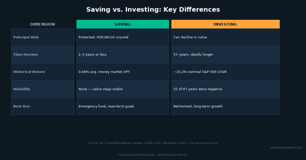saving vs investing comparison table showing risk return liquidity and time horizon differences