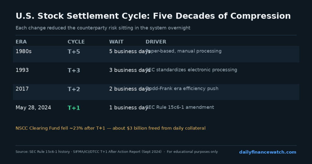 Comparison table showing settlement cycle history from T+5 in the 1980s to T+1 in 2024