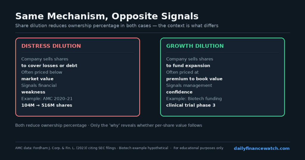 Three-panel visual showing stock options secondary offerings and convertible notes as dilution sources