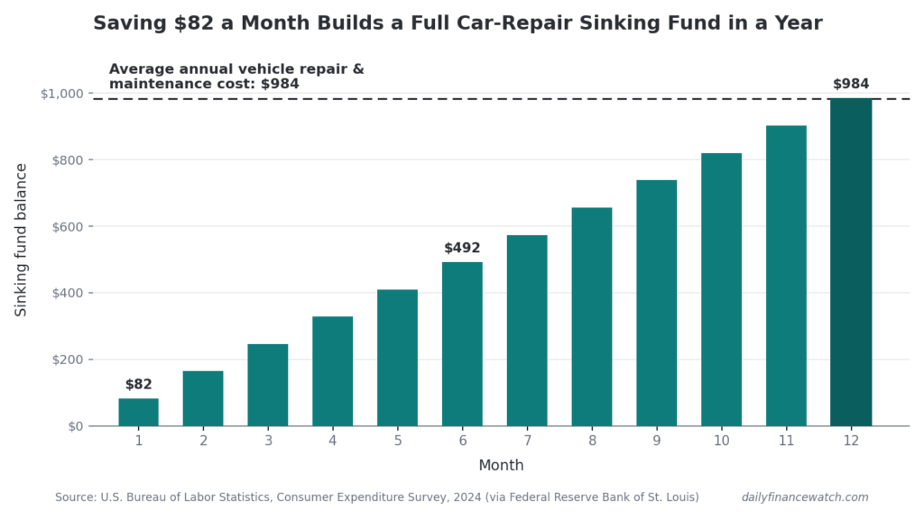 Bar chart showing a sinking fund balance growing $82 each month from $82 in month 1 to $984 by month 12.
