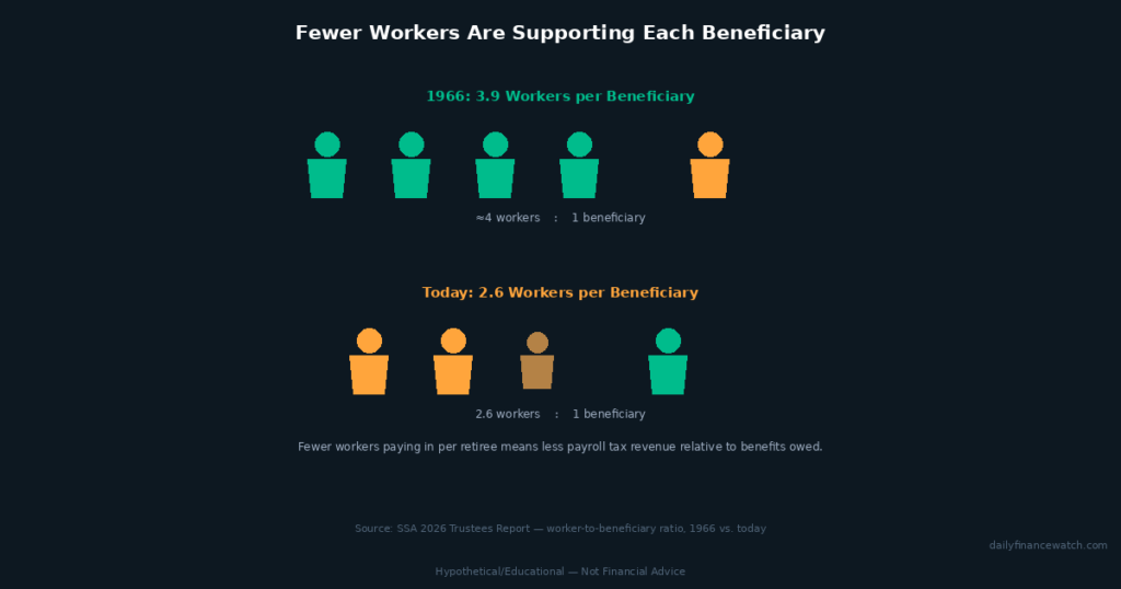 pictogram showing social security worker to beneficiary ratio declining from 3.9 to 2.6