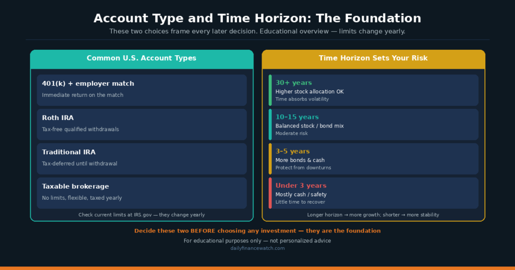 Diagram showing how account type and time horizon shape a beginner's investing decisions