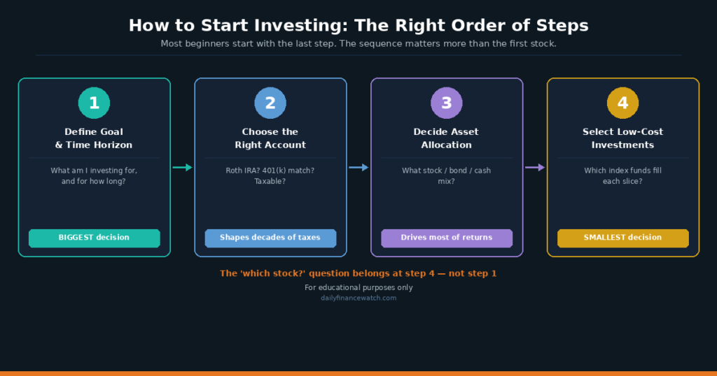Start investing roadmap chart showing the correct order of steps before buying a first stock