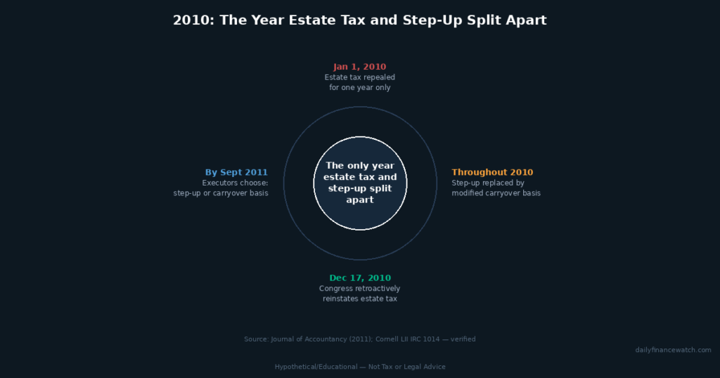 timeline of 2010 estate tax repeal and cost basis carryover rules before reinstatement