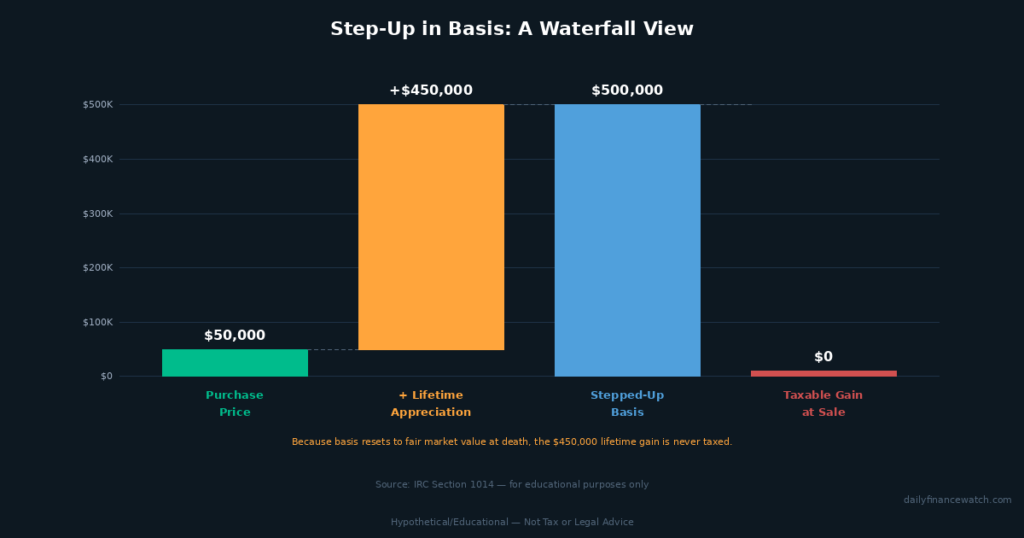 cost basis step-up diagram showing original owner basis versus heir basis after death