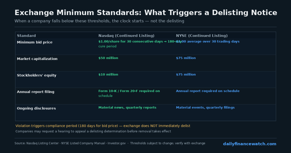 Nasdaq NYSE minimum listing standards table comparing bid price market capitalization equity thresholds