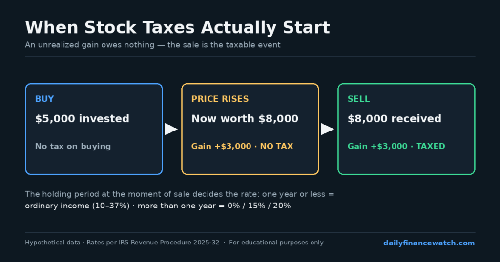 Flow diagram showing when stock taxes apply as an unrealized gain becomes a realized capital gain
