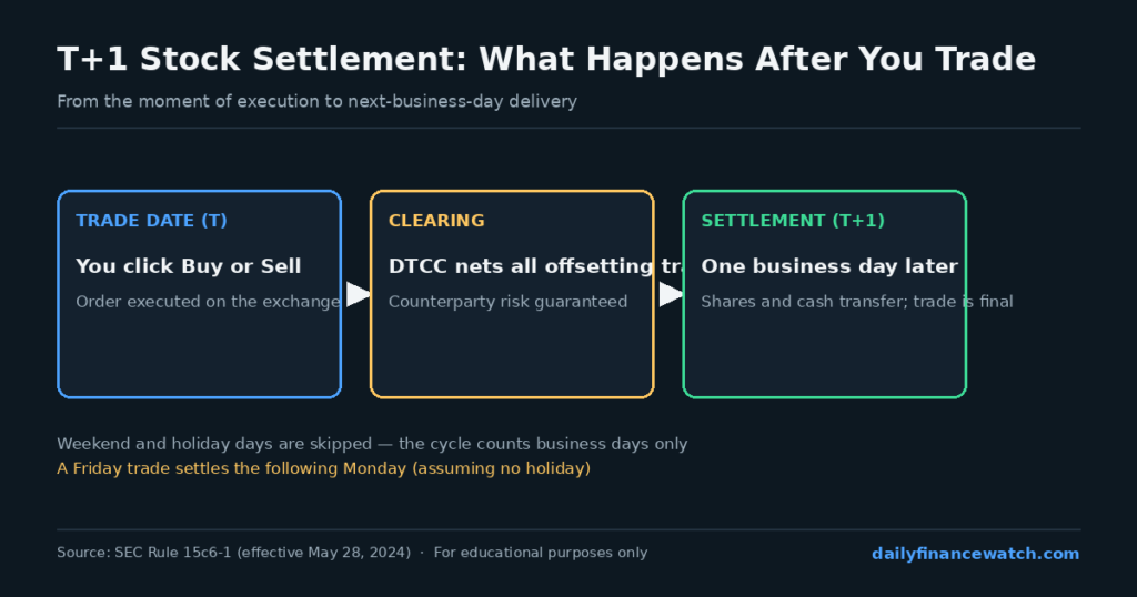 Timeline showing stock settlement steps from trade date through T+1 delivery and payment