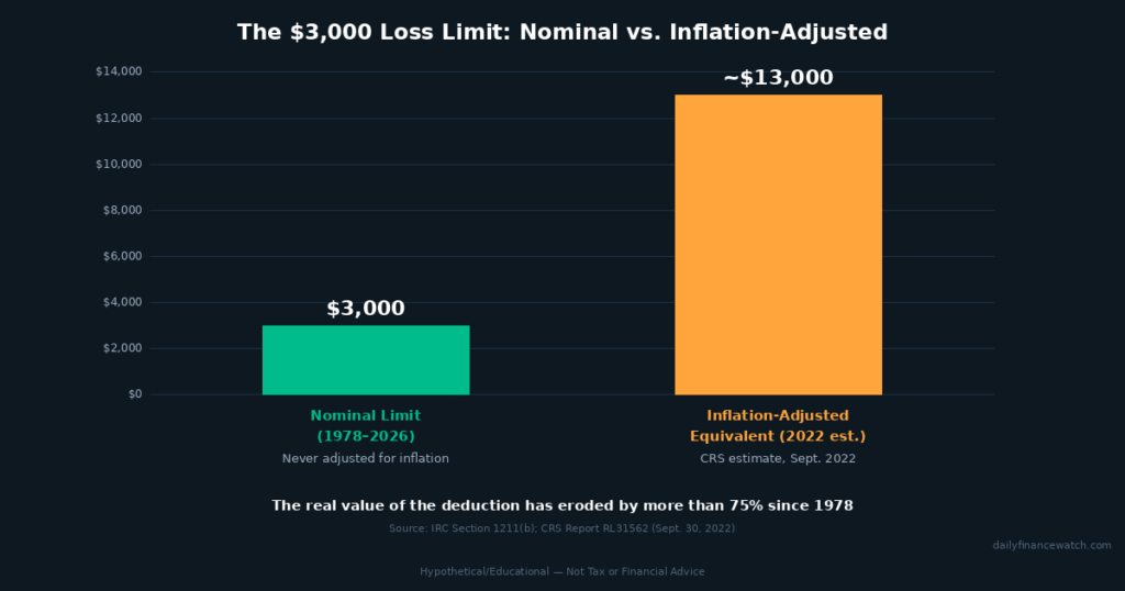 chart comparing tax loss $3000 nominal limit since 1978 versus inflation adjusted equivalent