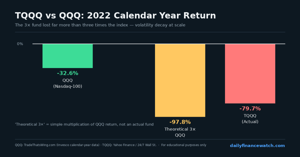 Bar chart comparing QQQ and TQQQ annual returns in 2022 showing volatility decay in real data