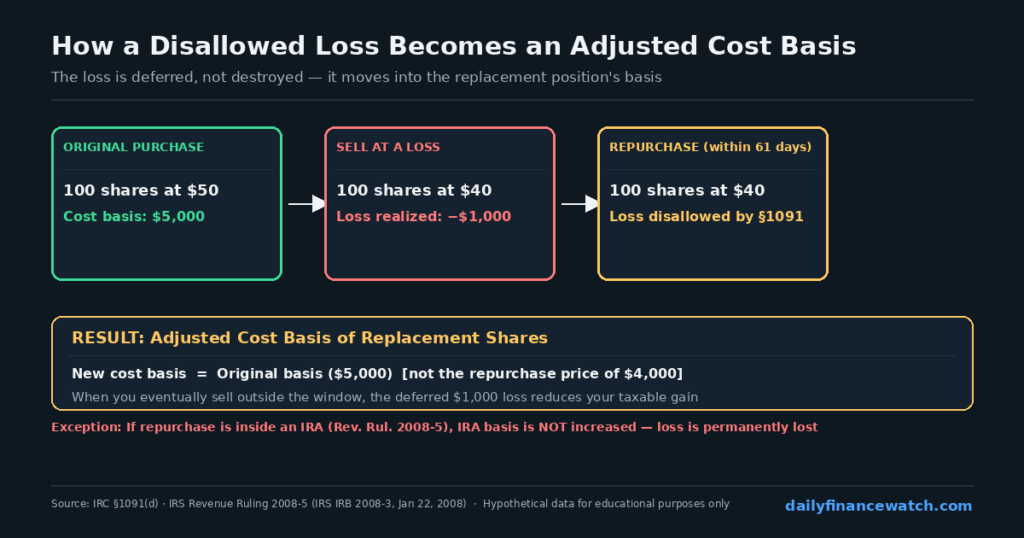 Cost basis adjustment diagram showing how disallowed loss transfers to replacement shares with hypothetical numbers