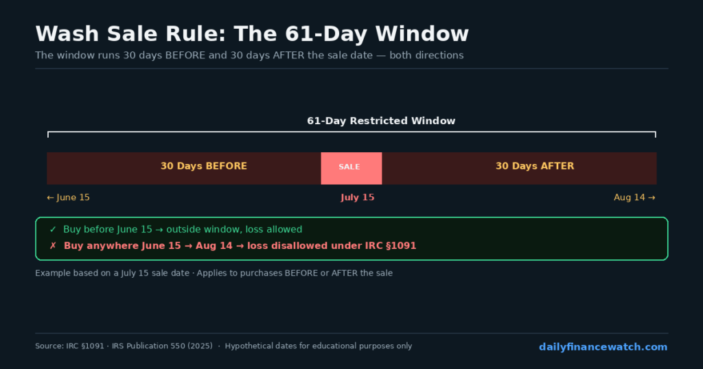Wash sale rule 61-day window diagram showing 30 days before sale date and 30 days after with hypothetical timeline