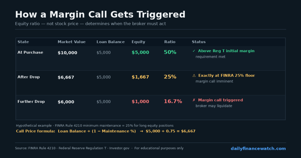 Margin call diagram showing maintenance margin calculation with hypothetical account values before and after stock decline