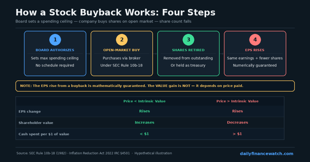 Stock buyback mechanics diagram showing four steps from board authorization through EPS increase with value comparison table