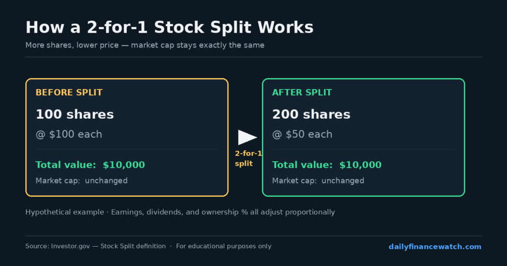Diagram showing how stock splits divide shares and adjust price while keeping market cap unchanged