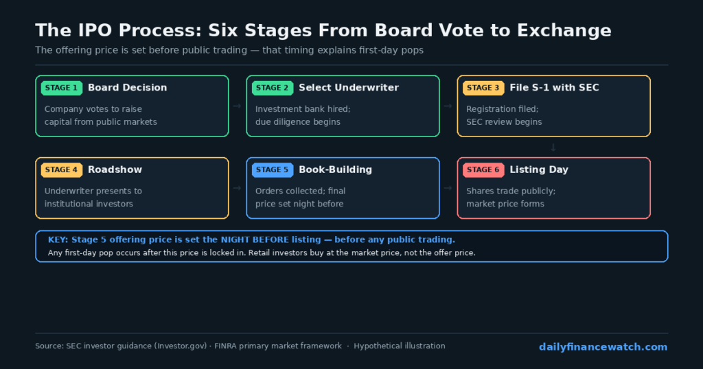 IPO process flowchart showing six sequential stages from company board vote through Nasdaq or NYSE listing