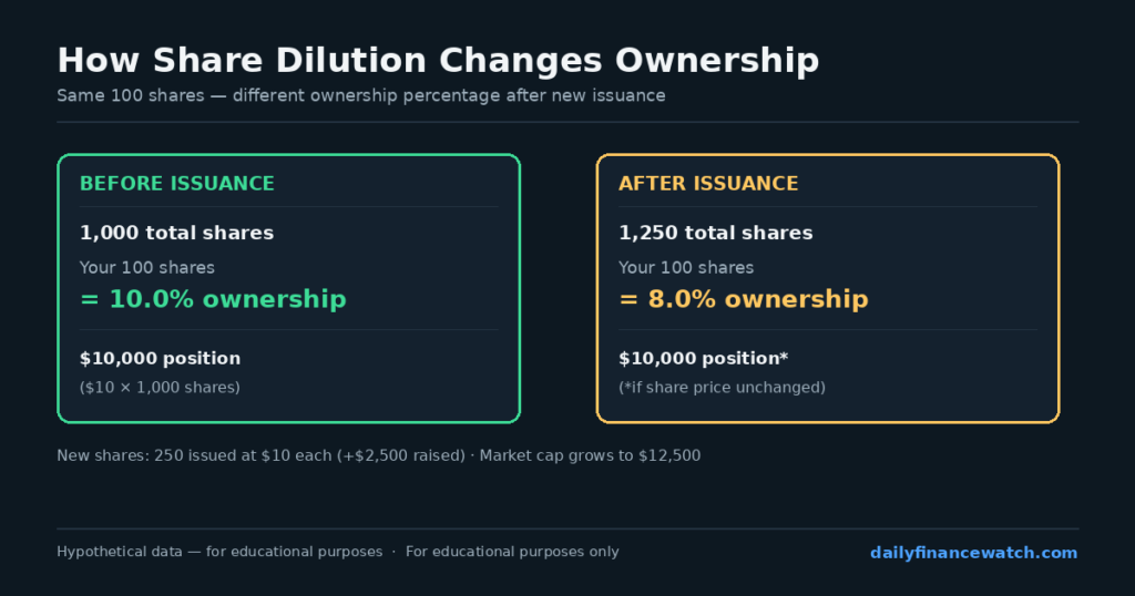 Diagram showing share dilution reducing ownership percentage when new shares are issued with hypothetical example