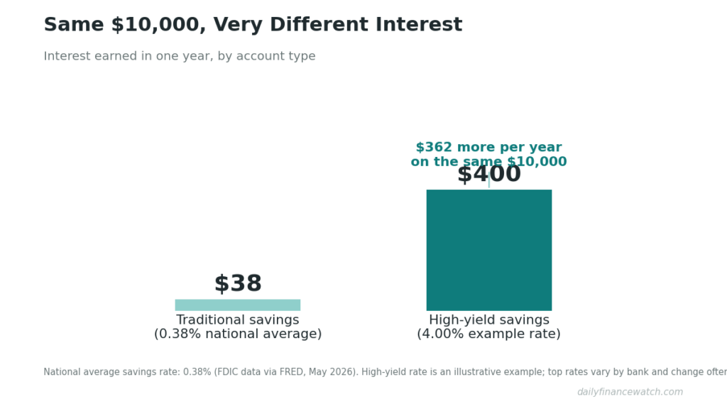 Bar chart comparing interest earned on $10,000 in emergency savings: 0.38% national average versus a 4% high-yield rate.