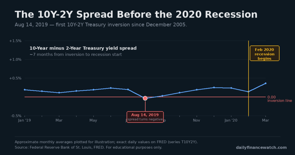 Line chart shows 10-year minus 2-year Treasury yield spread turning negative in August 2019 before the February 2020 recession