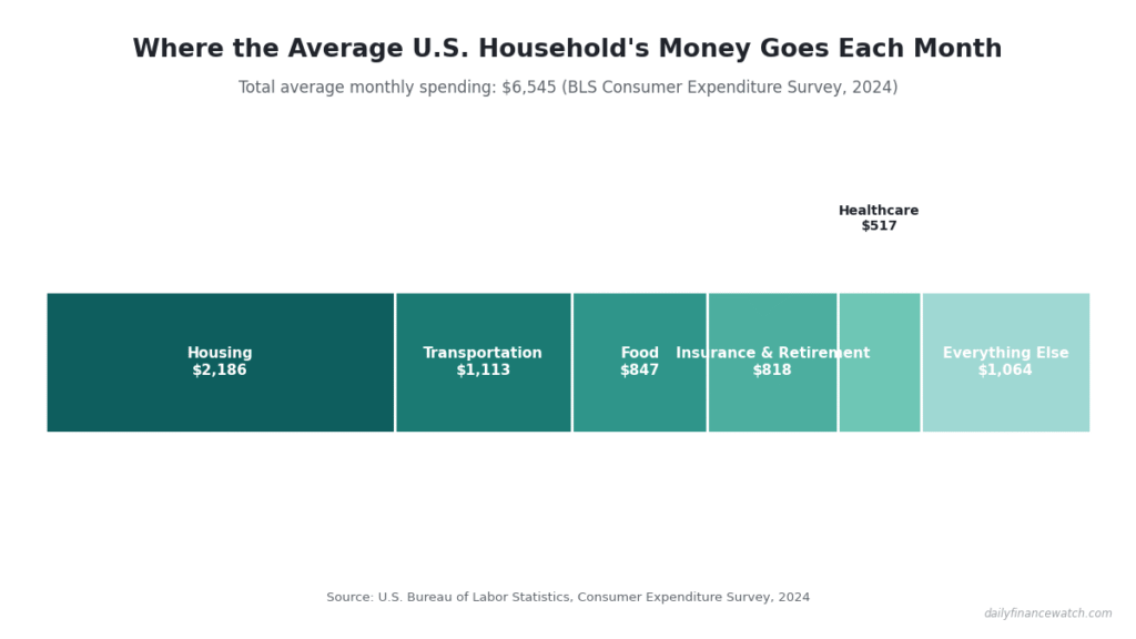 Stacked bar chart of $6,545 monthly spending: housing $2,186, transportation $1,113, food $847, insurance $818, healthcare $517, other $1,064